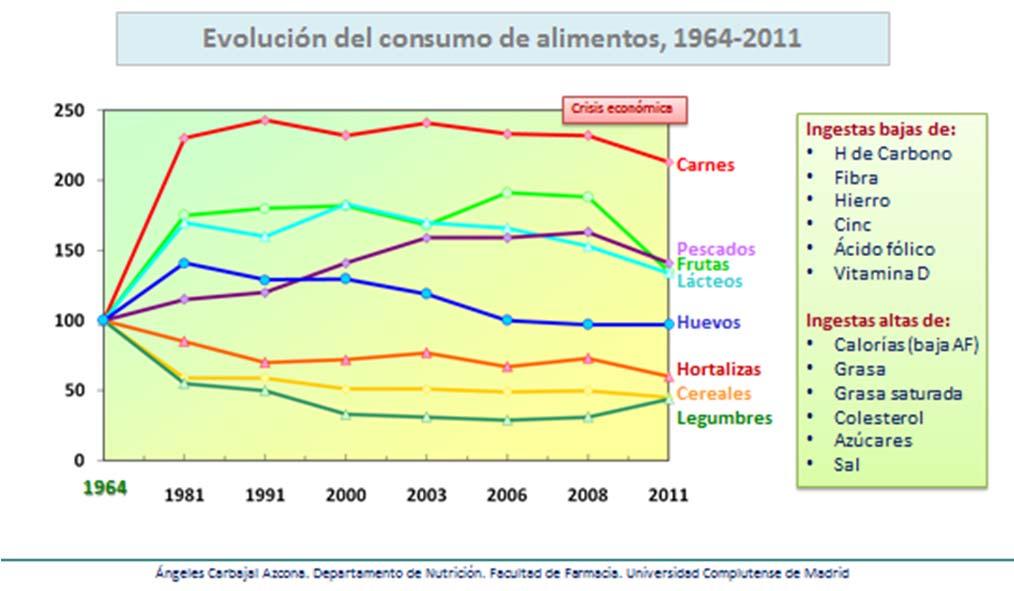 En conjunto, la evolución del consumo de alimentos en España desde 1964 se ha traducido en una serie de cambios favorables como el mayor consumo de frutas, lácteos y pescados y en otros menos