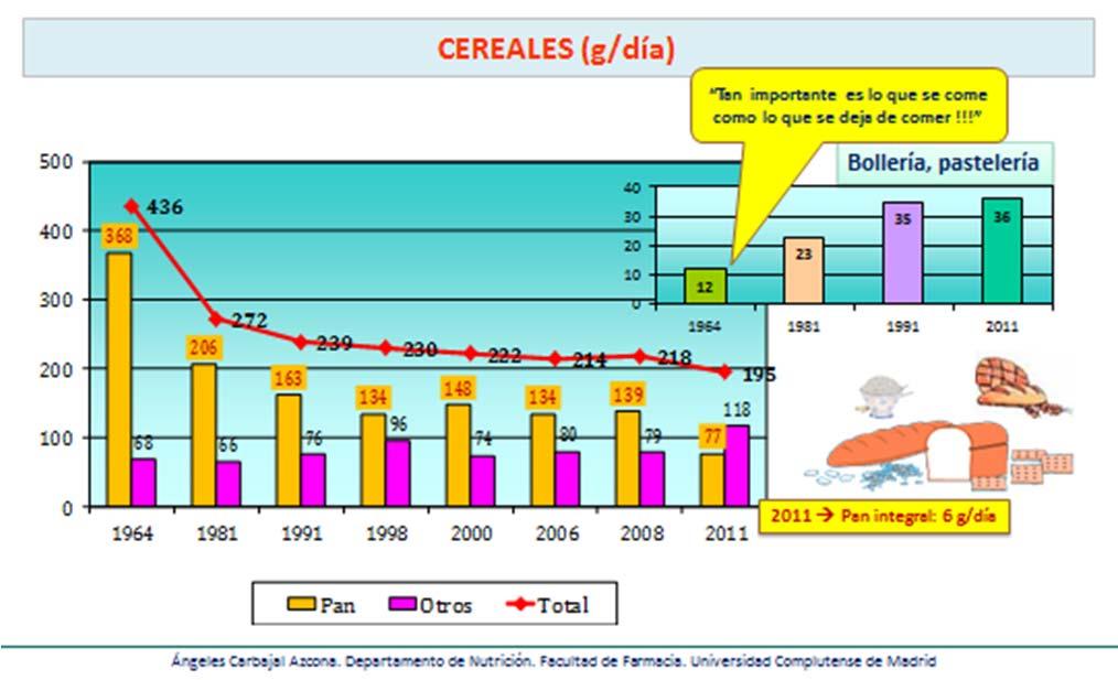El consumo total de cereales y derivados oscila entre 191 g en Canarias y 286 g en Galicia.