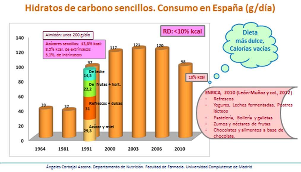 El consumo de arroz, característico del área mediterránea, es mínimo en CCAA del norte de España. Azúcares y dulces La ingesta de azúcares (azúcar y miel), de 29.