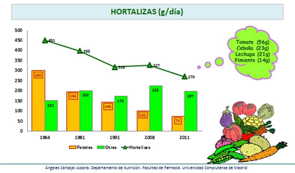 Asturias (40.3 g) y Canarias (39.8 g) tienen los consumos más altos de azúcar y Madrid (19.2 g) y Cataluña (20.