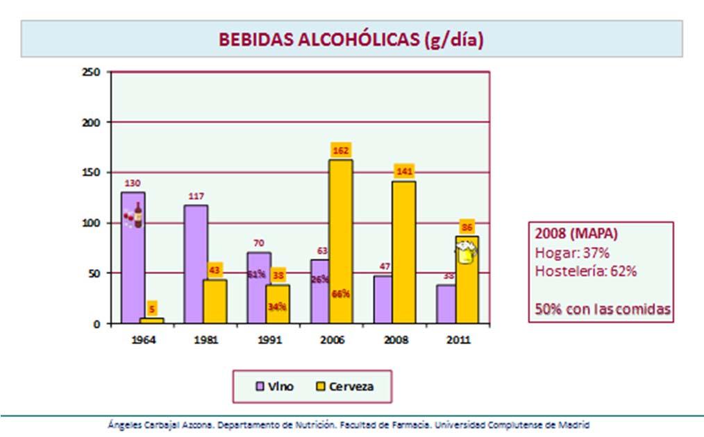 El consumo de bebidas alcohólicas es de 113 g, relativamente alto si se tiene en cuenta que no están incluidas aquellas, probablemente mayoritarias, consumidas fuera del