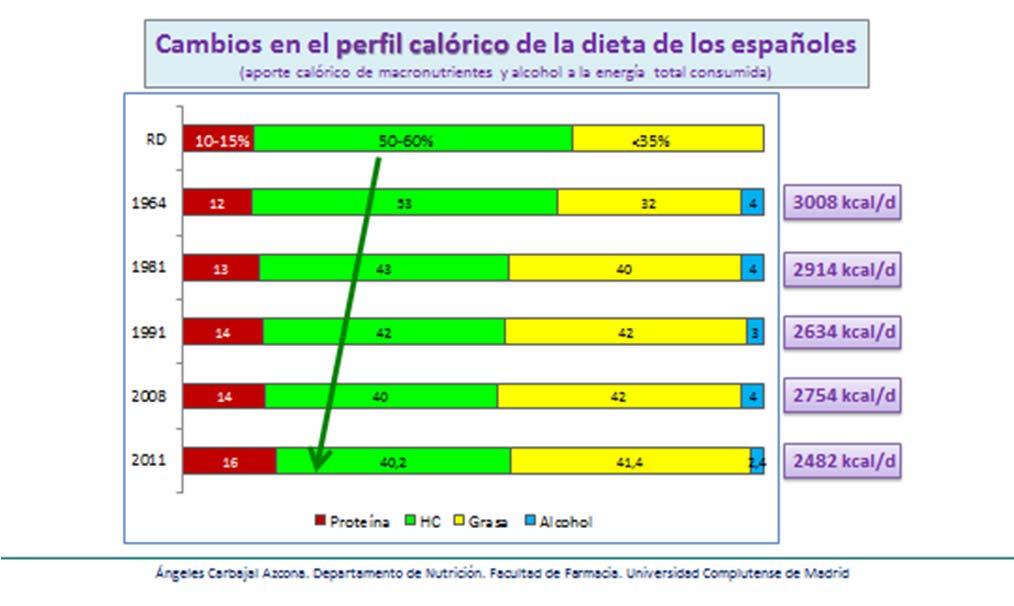 000 encuestas, representativa, transversal, >18 años (AESAN, 2012) Se recomienda igualmente que el aporte calórico de los azúcares sencillos sea inferior al 10% de la energía total consumida.