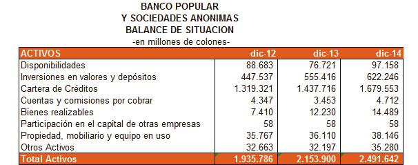 Banco Popular y de Desarrollo Comunal En el Balance de Situación del Banco Popular al 31 de diciembre de 2014 se aprecia que la cartera de crédito presentó una participación del 67.