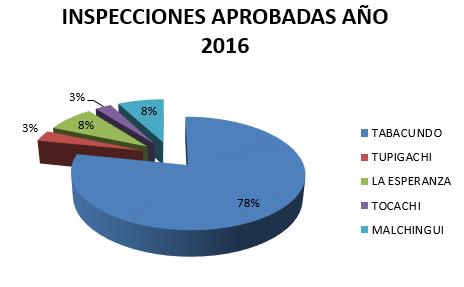 480 TOTAL DE INSPECCIONES APROBADAS AÑO 2016 PARROQUIA