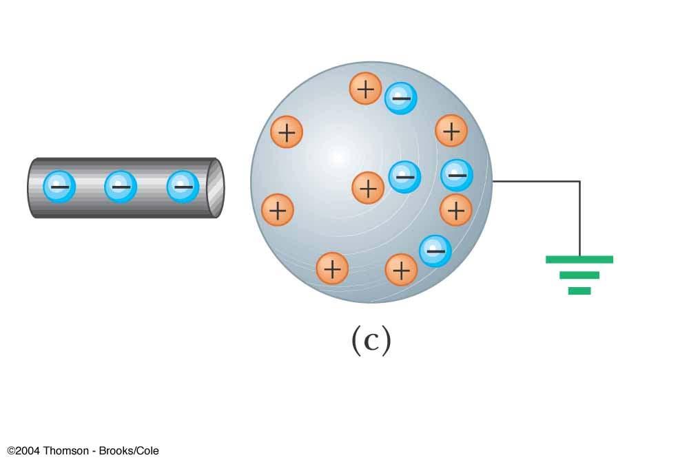 Carga por Inducción Si se lleva a cabo el mismo experimento con un cable conductor conectado de la esfera a la Tierra, algunos de los electrones