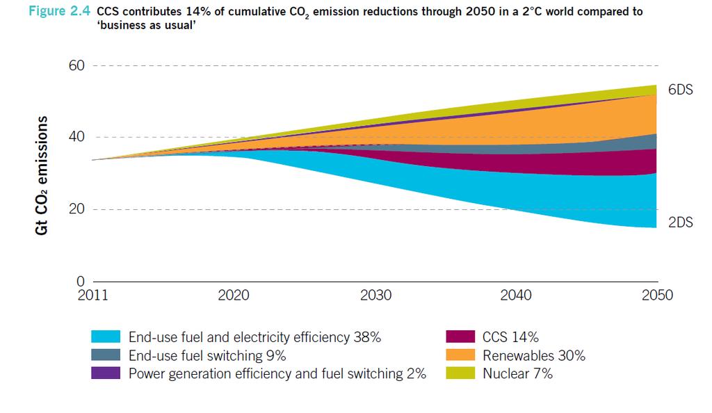 La importancia de la eficiencia energética Se estima que para un incremento máximo de 2 C en el 2050 La eficiencia