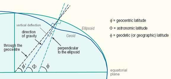 Para una determinación cerca del Polo, la superficie terrestre es más plana que cerca del Ecuador y tiene, por lo tanto, un radio de curvatura mayor, lo que aleja el centro así determinado del centro