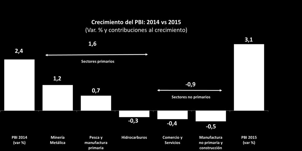 El crecimiento del PBI este año estará impulsado principalmente por la actividad primaria Choques asociados a factores de oferta 2014 2015* Arroz -5,9 7,2 Anchoveta -52,6