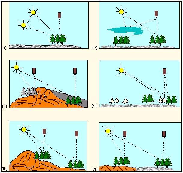 Algunos factores que modifican la reflectividad característica (i) altura solar (ii)