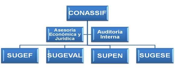 La estructura actual del CONASSIF para el cumplimiento de sus funciones legales es: El Consejo como tal, está conformado por un total de siete (7) miembros, de los cuales cinco (5) miembros son