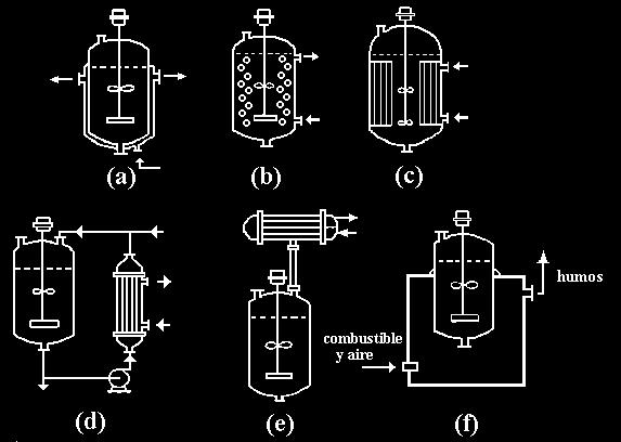 Formas de control de temperatura en reactores CSR (a) enchaquetado, (b) serpentín nterno, (c) tubos