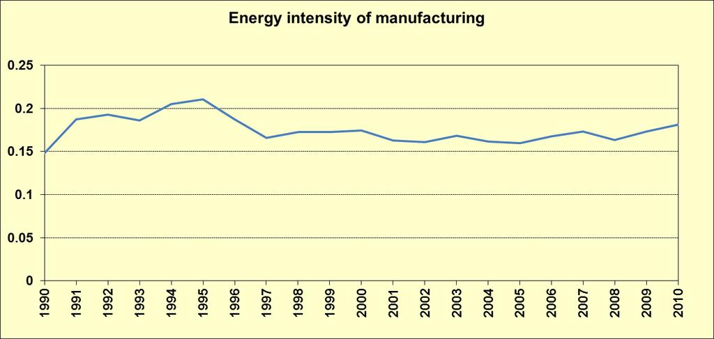 Intensidad Energética del sector Manufacturero El indicador de INTENSIDAD ENERGÉTICA nos indica la eficiencia del sector Manufacturero para producir con una determinada cantidad