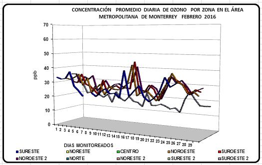 En la Figura 18 se presentan los promedios de concentración mensuales de Bióxido de Nitrógeno por zona, de acuerdo a las estaciones del SIMA, donde el valor promedio máximo fue de 15.