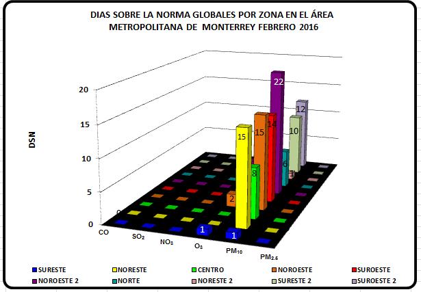 3.2 Análisis de Días Sobre la Norma globales por zona, presentes en el Área Metropolitana de Monterrey durante Febrero 2016 En la figura 25 se muestran los días sobre la norma globales por zonas del