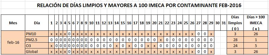 3.3 Análisis de los puntos IMECA máximos, de los contaminantes criterio presentes en el Área Metropolitana de Monterrey durante el mes de Febrero 2016 Tabla 5: Numeraria de días