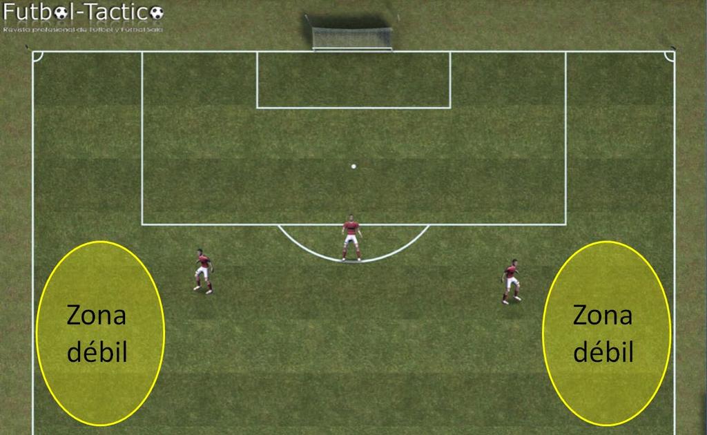 El punto débil de este sistema defensivo es la zona exterior de los tres defensores.