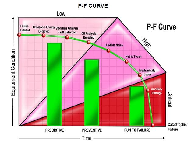 Concepto tradicional de la curva P-F
