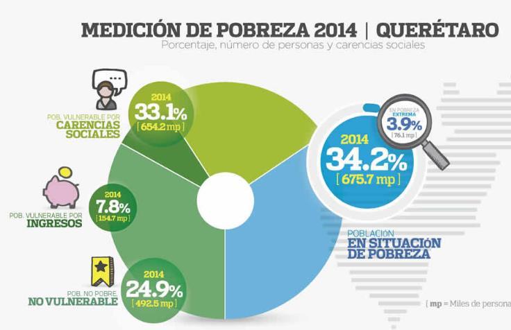 MEDICIÓN DE LA POBREZA 2014 Fuente: Estimaciones del CONEVAL 2014 UNIDADES ECONÓMICAS A 2015, en el estado de Querétaro, los