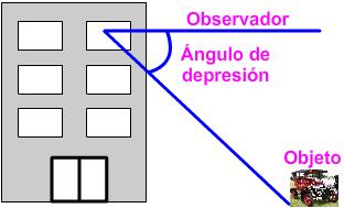 2.6 Resolución de triángulos rectángulos utilizando ángulo de elevación y de depresión.