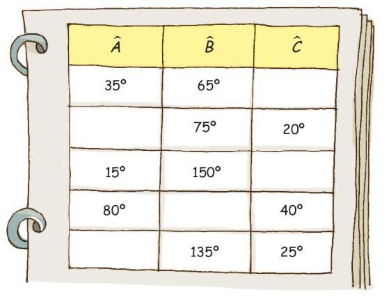 80 o 85 o 15 o 60 o 20 o Al ser rectángulo, uno de sus ángulos mide 90 o y el otro 180 (40
