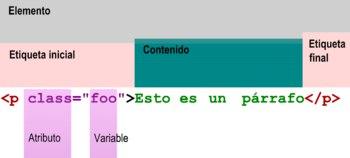 Estructura de HTML HTML, http://es.