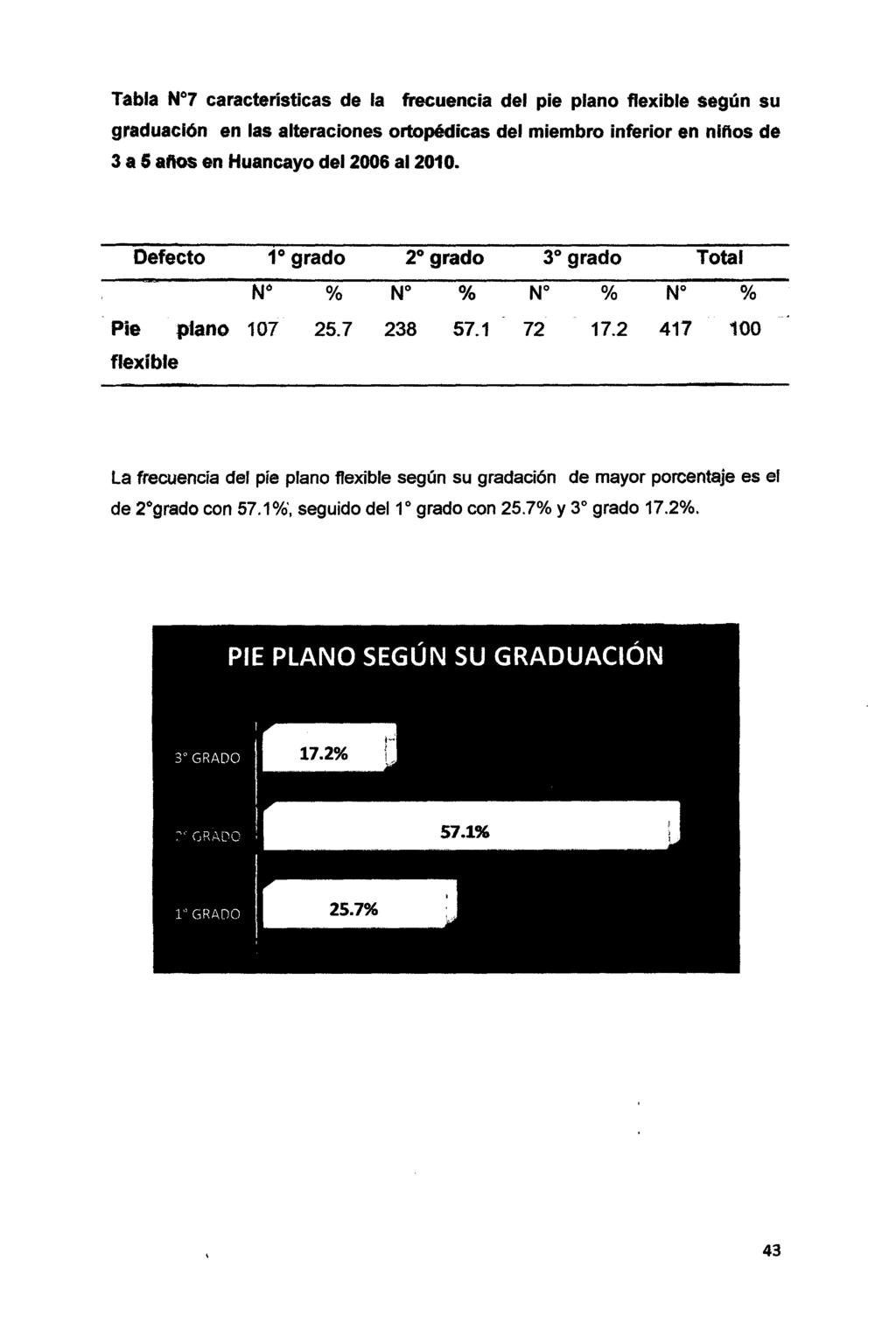 Tabla N 7 características de la frecuencia del pie plano flexible según su graduación en las alteraciones ortopédicas del miembro inferior en niflos de 3 a 5 aftos en Huancayo del2006 al2010.