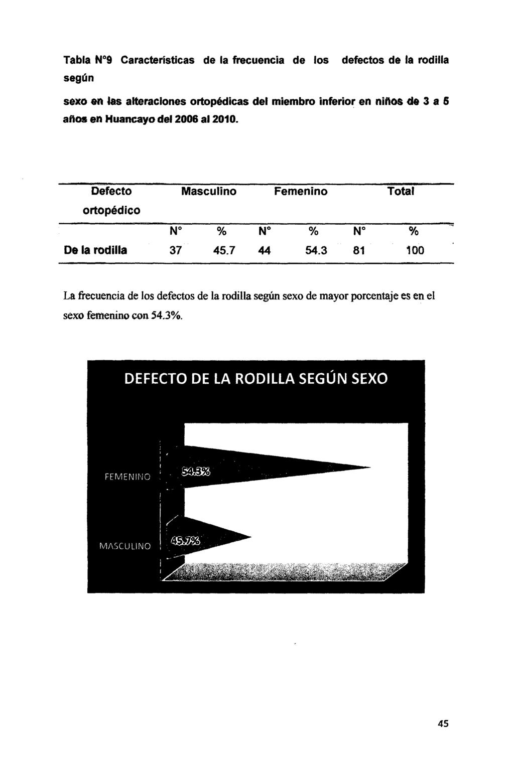 Tabla N 9 Características de la frecuencia de los según defectos de la rodilla sexo en ~as alteraciones ortopédicas del miembro inferior en niftos de 3 a 5 aftas en Huancayo del 2008 al 2010.