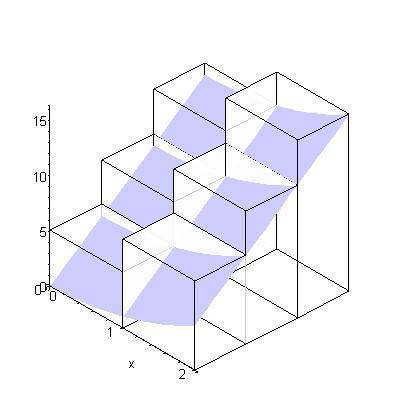 5 Cuando se seleccona (, ) ( x, ) x =, en el cálculo de la doble suma de Remann del eemplo.