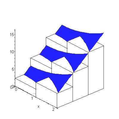 6 3 ( ) x, =, f x, = x + 4, 3, 5, 3, 3 3, 3 5, Valores de (, ) Cuadro. 9 4 5 4 4 4 7 4 33 4 49 4 f x empleados en el eemplo. (b) En el eemplo.