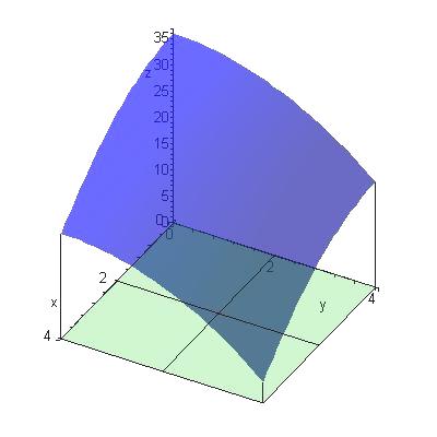 EJEMPLO. Sea 7 S el sóldo que se encuentra arrba del cuadrado = [, 4] [, 4] abao del parabolode elíptco z x = 36.