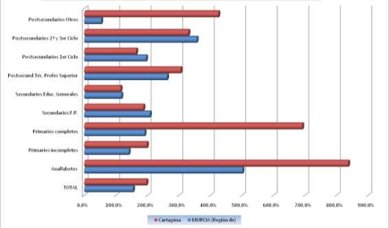 Gráfico 21. Incremento porcentual del paro registrado en Cartagena y la Región de Murcia, 2007-2017. Fuente: CREM. Elaboración propia. Gráfico 22.