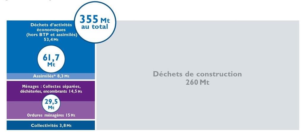 FRANCIA : generación de RESIDUOS 2010 Evolución 2004-2010 PBI : 7,2%