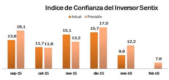 optimistas, de igual forma el índice de confianza del inversionista.