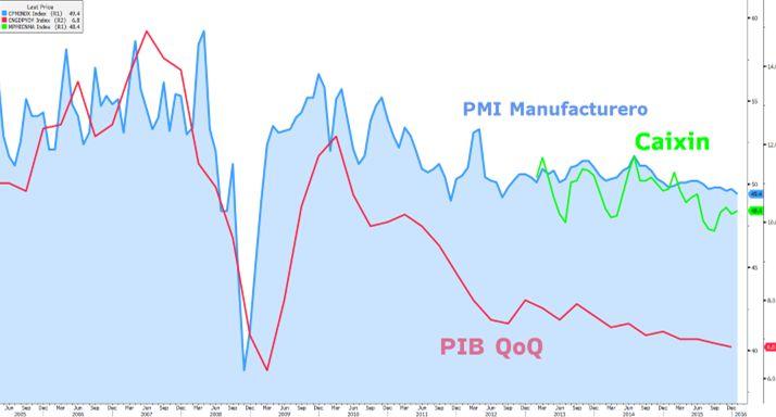 Foco: CHINA Manufactura cada vez mas debil. A la baja Debajo de 50 El PMI Manufacturero publicado por el Gobierno registró un enfriamiento desde 49