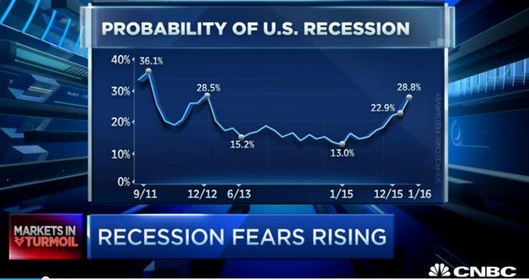 Foco: ESTADOS UNIDOS Signos de desaceleración se mantienen (no se habla aún de recesión) Cae por 4o mes consecutivo ISM continúa mostrando debilidad.