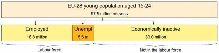 E). Datos clave del desempleo juvenil en la Unión Europea La tasa de desempleo juvenil (unemployment rate) es del 23% en EU-28, entendiendo por