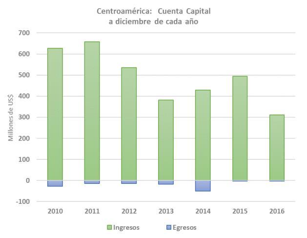La captación de remesas de trabajadores, en el 2016 la encabeza Guatemala con US$7,377 millones (un incremento interanual del 13.