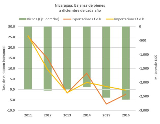 Por su parte, Nicaragua muestra el mayor desbalance como relación del PIB, al ser su déficit en cuenta corriente el 8.
