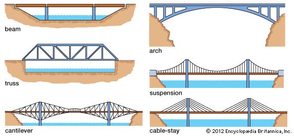 Tablero: La superficie plana de la armadura o del puente por donde camina o maneja la gente para cruzar. Arco fijo: Estructura que se mantiene en un solo lugar o posición.