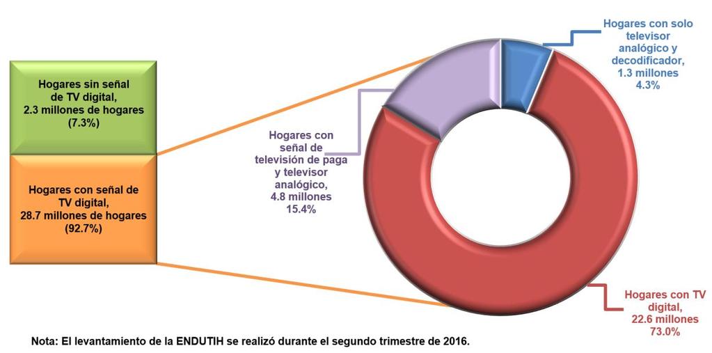 TELEVISIÓN DIGITAL Los televisores son los bienes TIC de mayor penetración en los hogares ya que el 93.1 por ciento cuenta con al menos uno.