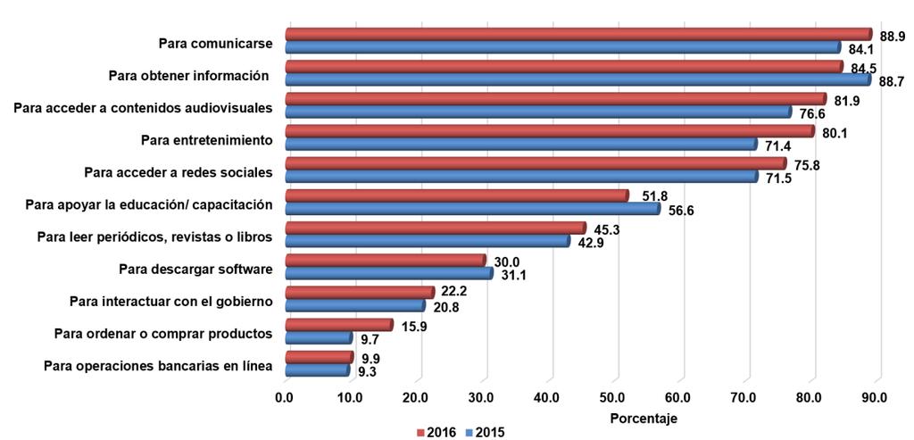 Usuarios de internet por tipos de uso, 2015-2016 Entre las principales actividades de los internautas mexicanos se encuentra la comunicación (88.9%), el acceso a contenidos audiovisuales (81.