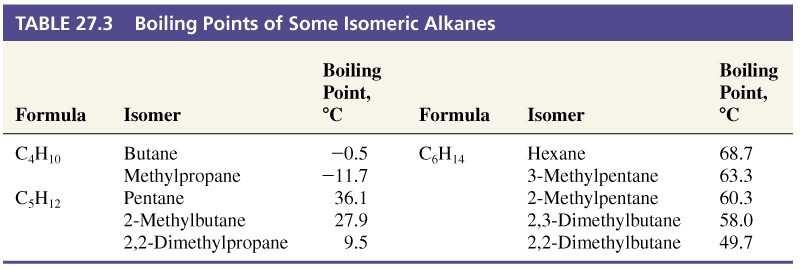 Dimetilpropano neopentano Isomería de Posición ALCANOS Los Puntos de Ebullición de los alcanos aumentan a medida que aumenta el tamaño de