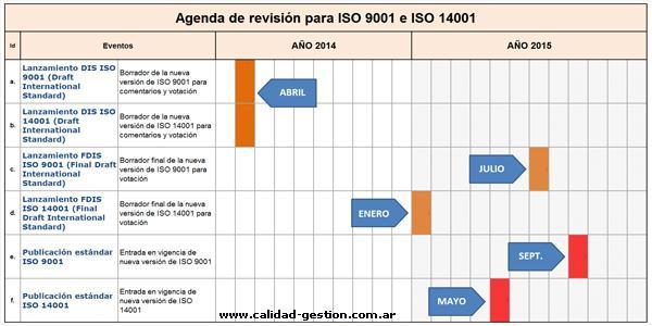 Agenda de revisión para ISO 9001 e ISO 14001 TRANSICIÓN DE ISO 9001:2008 A ISO 9001:2015 RECOMENDACIONES La transición de la norma dependerá de la fecha de publicación definitiva de la misma y los