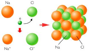 ENLACE IÓNICO ENLACE COVALENTE ENLACE METÁLICO CARACTERÍSTICAS Transferencia de Comparten Comparten electrones entre átomos electrones electrones Se
