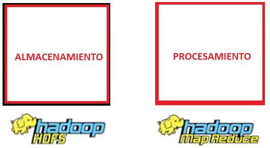 Hadoop es un sistema escalable para el procesamiento de datos.