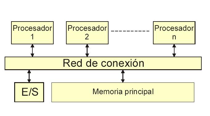 Clasificación Monoprocesador Multiprocesador Multicomputador Clasificación POTENCIA (Coste) Consola, PDA, etc.