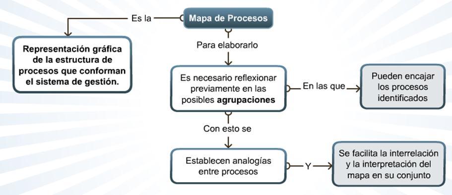 La manera más representativa de reflejar los procesos identificados y sus interrelaciones es con un: Existen premisas para el desarrollo de los Mapas de Procesos de PEP, las cuales deben ser tomadas