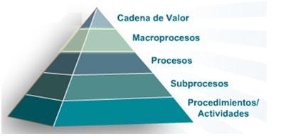 El primer paso para adoptar un enfoque basado en procesos en una organización, dentro de un sistema de gestión, es definir los procesos sustanciales que deben configurar el sistema.