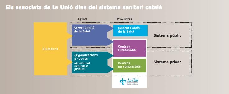20 Reducir el peso del sector público en el sistema sanitario catalán para fortalecer el privado como estrategia de acción de gobierno es legal, pero en ningún caso puede pasar por poner en cuestión