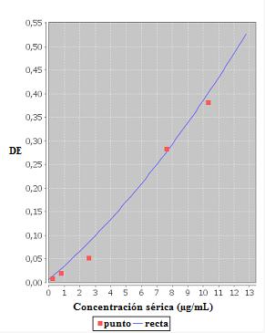 4. RESULTADOS DE (μg/ml) = 0,0665 + + 0,02777C + 0,00102C 2 (Ecuación 1) siendo DE: desviación estandar, C: concentraciones séricas basales. En la figura 4.